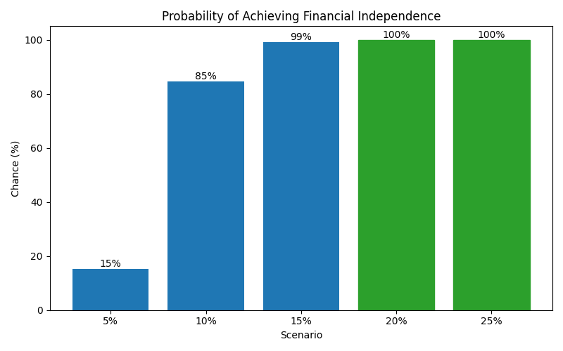 Probability of reaching financial independence