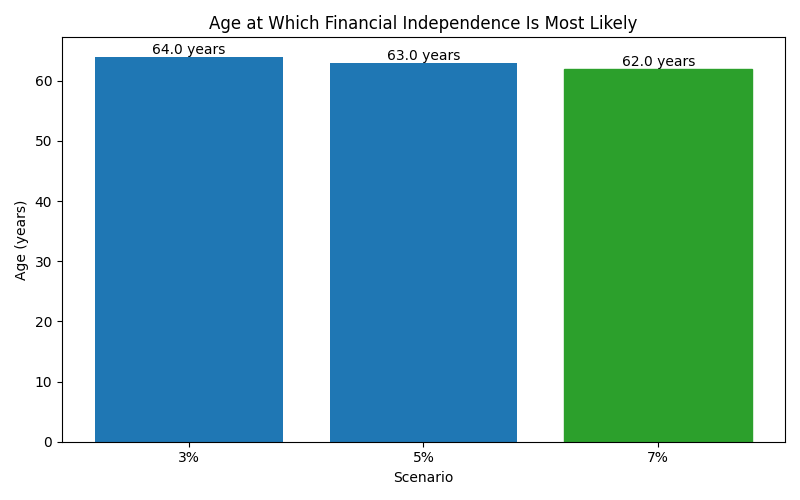 fi_median_age for Freelancer / Contractor in Munich
