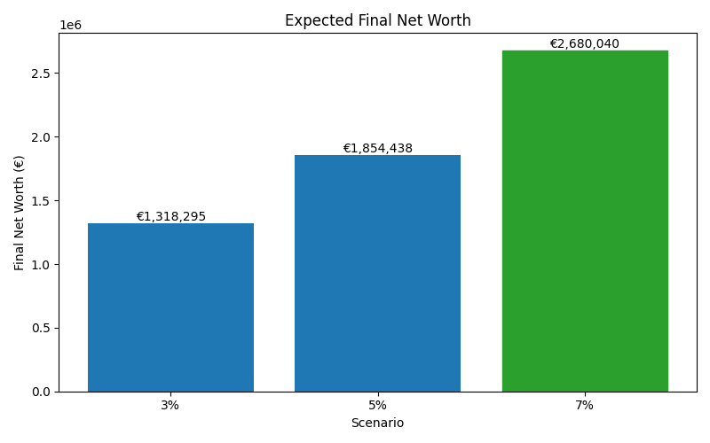 net_worth_median for Software engineer in Cluj-Napoca