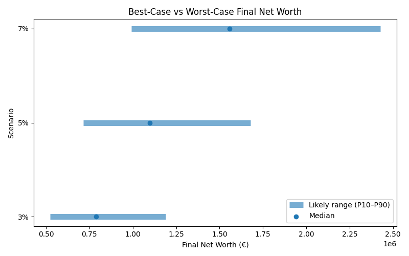 net_worth_range for Software engineer in Barcelona