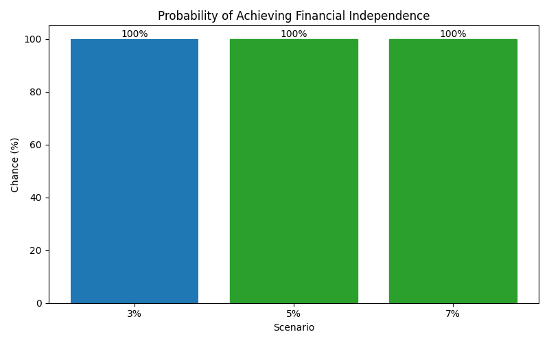 fi_probability for Software engineer in Madrid