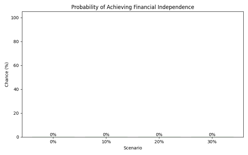Probability of reaching financial independence