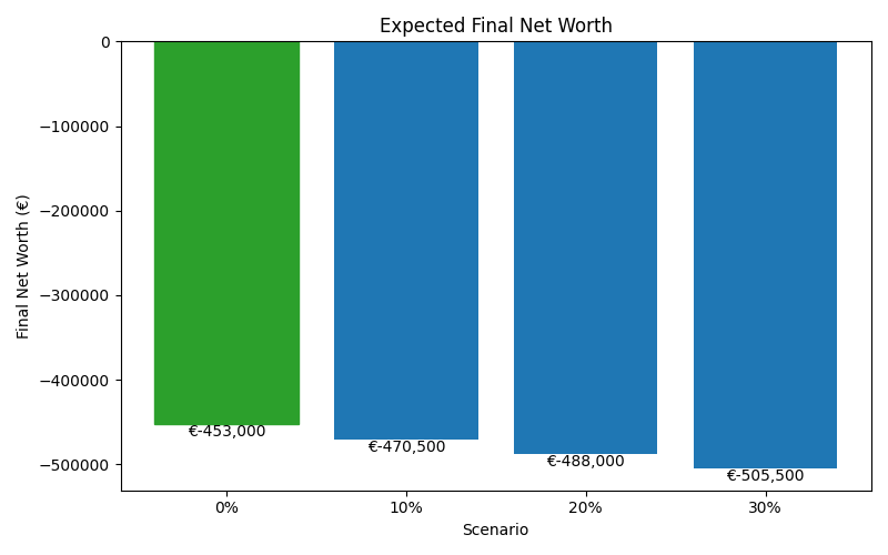 Median net worth for different scenarios