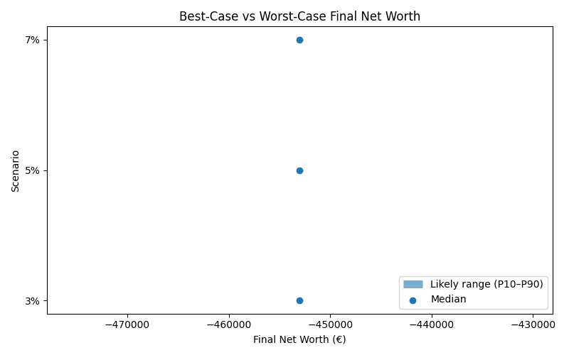 Range of possible net worth outcomes