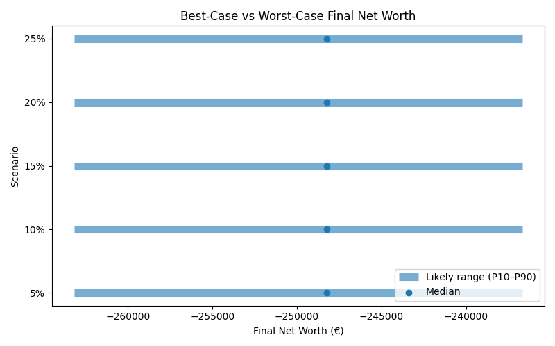 net_worth_range for Retail worker in Munich