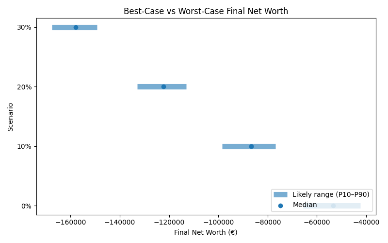 net_worth_range for Retail worker in Bucharest