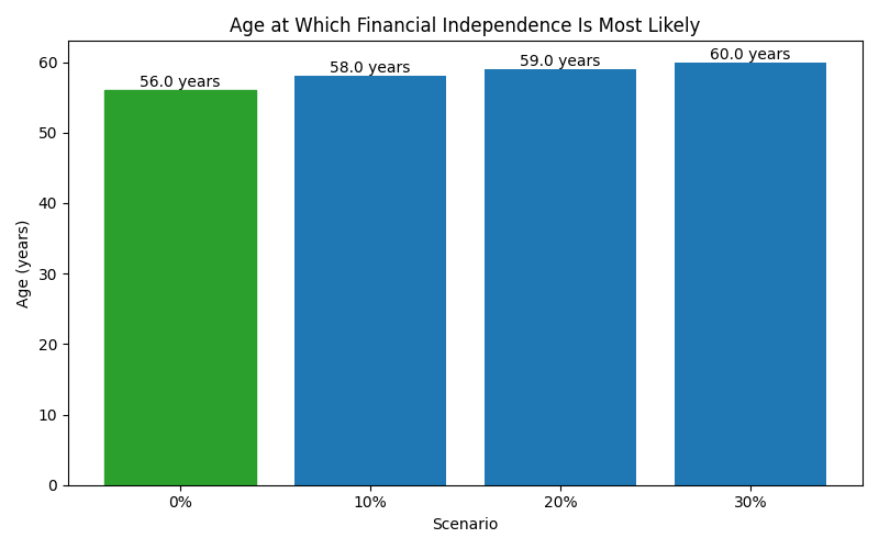 Median age at which financial independence is reached