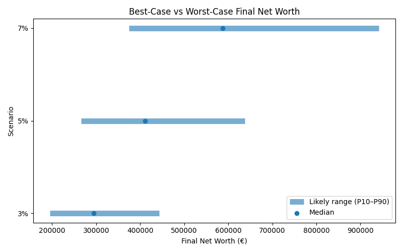 net_worth_range for Software engineer in Barcelona