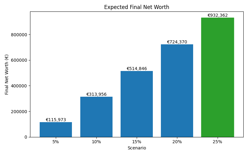 Median net worth for different scenarios