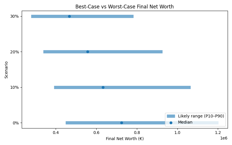 Range of possible net worth outcomes