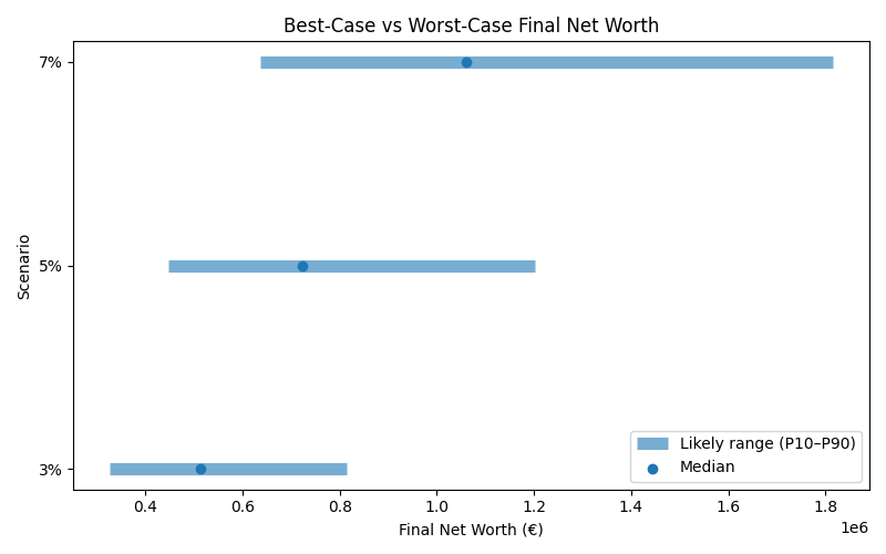 Range of possible net worth outcomes