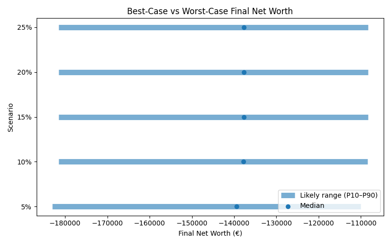 net_worth_range for Retail worker in Barcelona