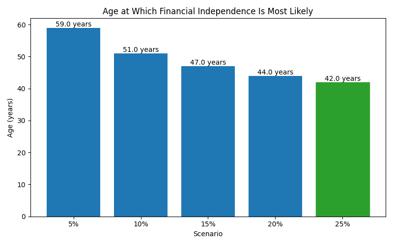 Median age at which financial independence is reached