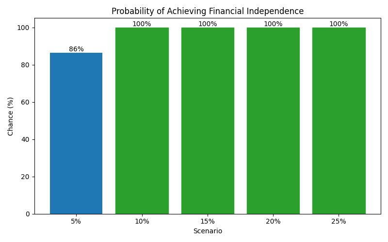 Probability of reaching financial independence