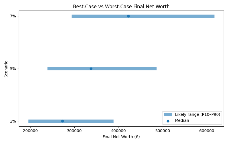 net_worth_range for Freelancer / Contractor in Berlin