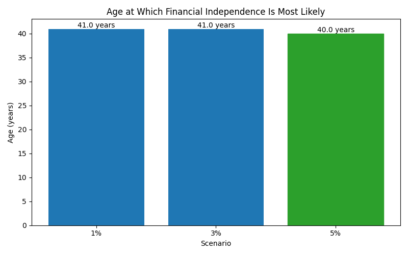 Median age at which financial independence is reached