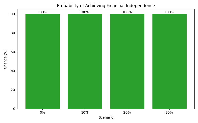 Probability of reaching financial independence
