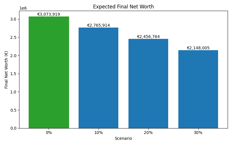 Median net worth for different scenarios