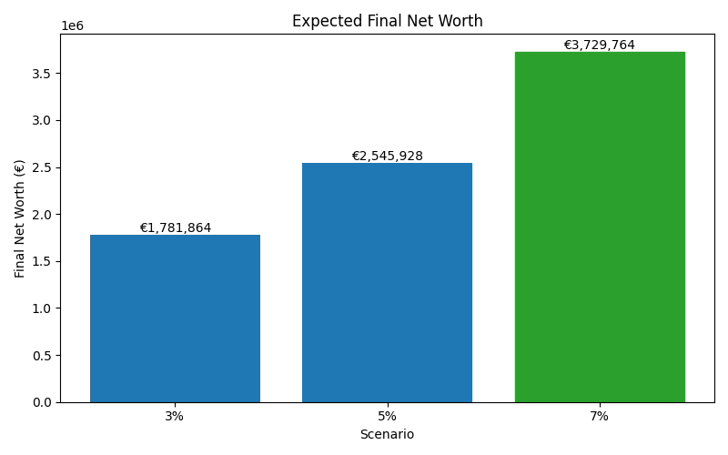 Median net worth for different scenarios