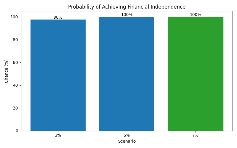 fi_probability for Software engineer in Madrid
