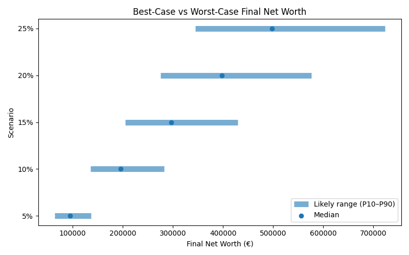 Range of possible net worth outcomes