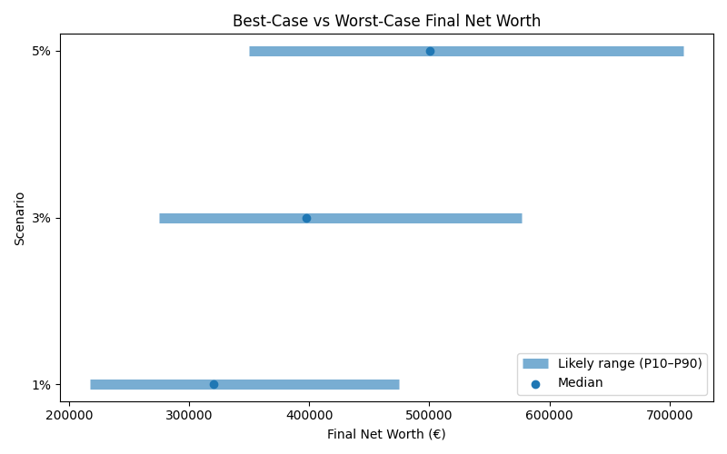 Range of possible net worth outcomes