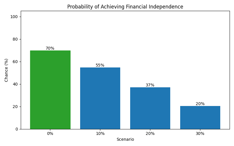 Probability of reaching financial independence