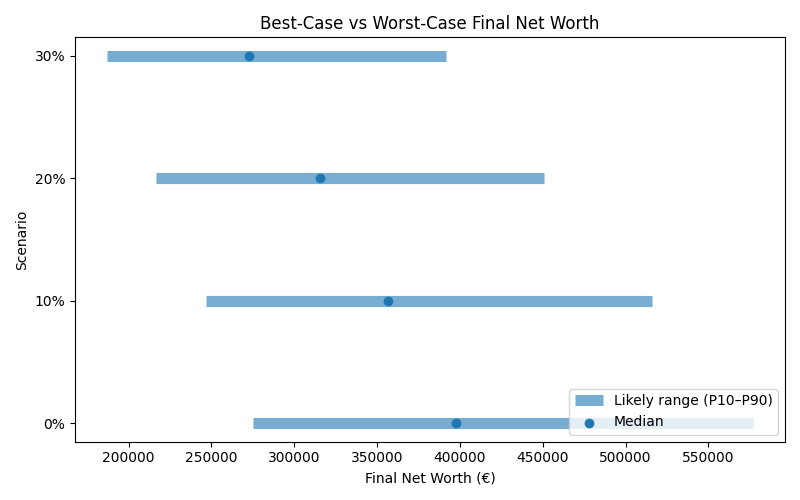 Range of possible net worth outcomes