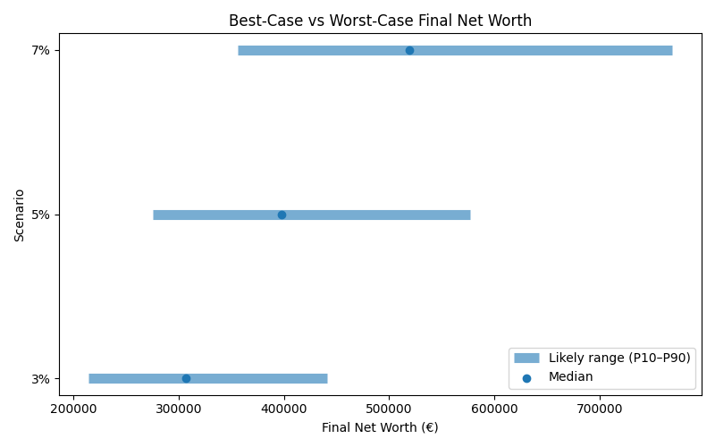Range of possible net worth outcomes