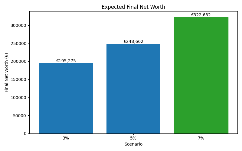 net_worth_median for Lawyer in Hamburg
