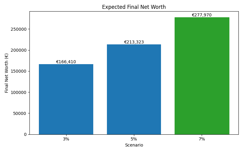 net_worth_median for Lawyer in Barcelona