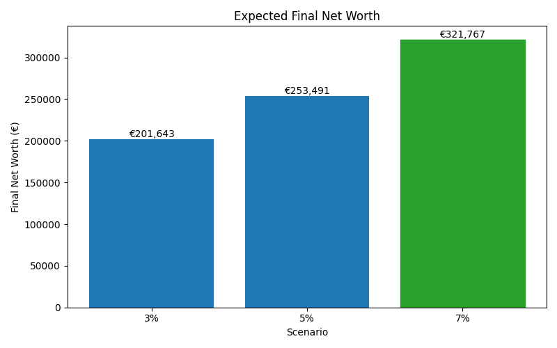 net_worth_median for Software engineer in Berlin