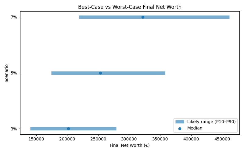 net_worth_range for Software engineer in Berlin