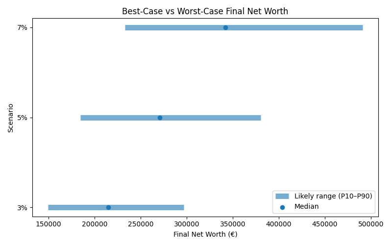 net_worth_range for Software engineer in Munich