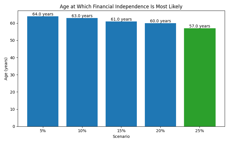 Median age at which financial independence is reached