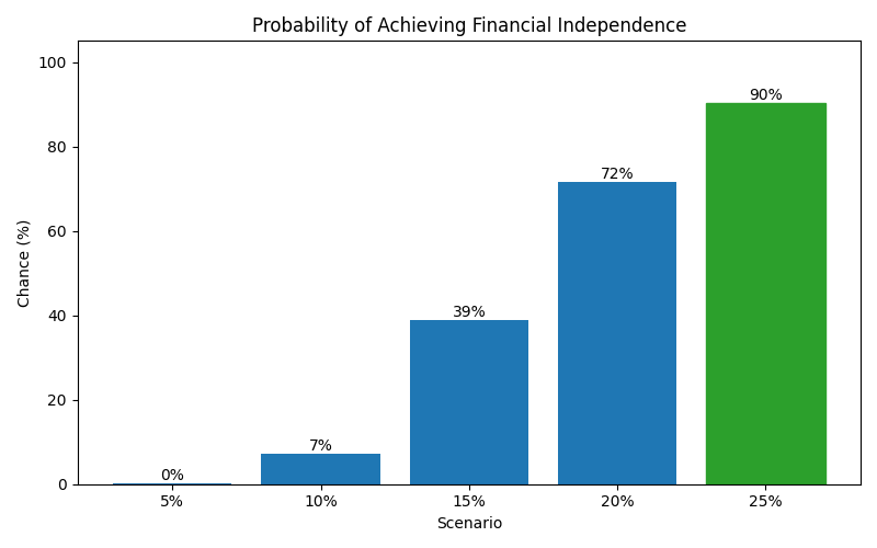 Probability of reaching financial independence