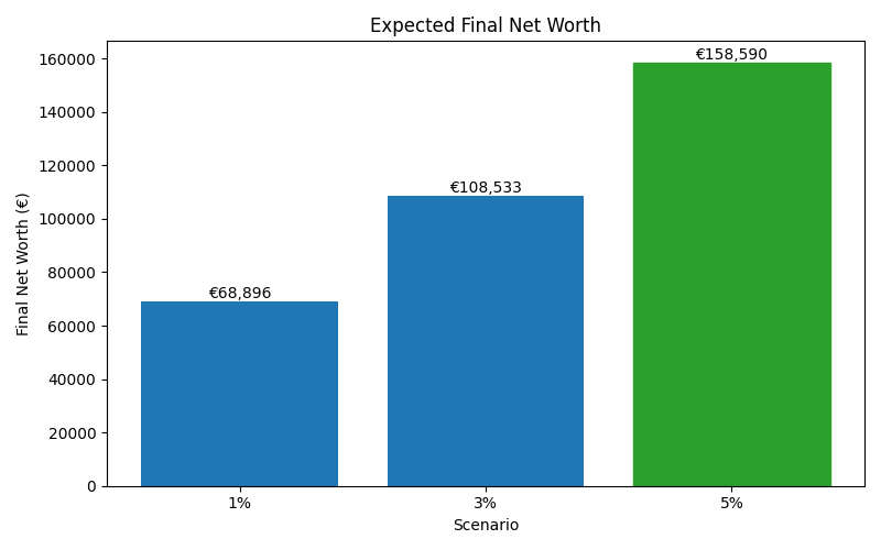 Median net worth for different scenarios
