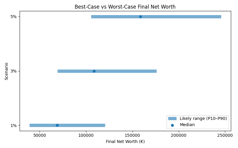 Range of possible net worth outcomes