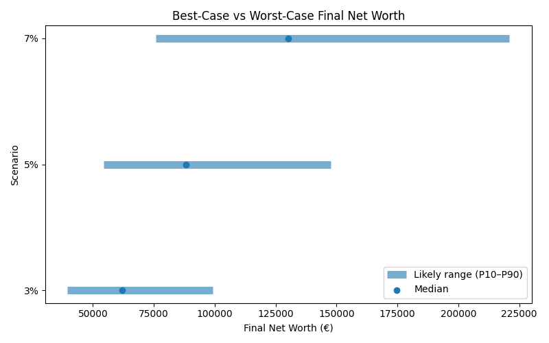 Range of possible net worth outcomes