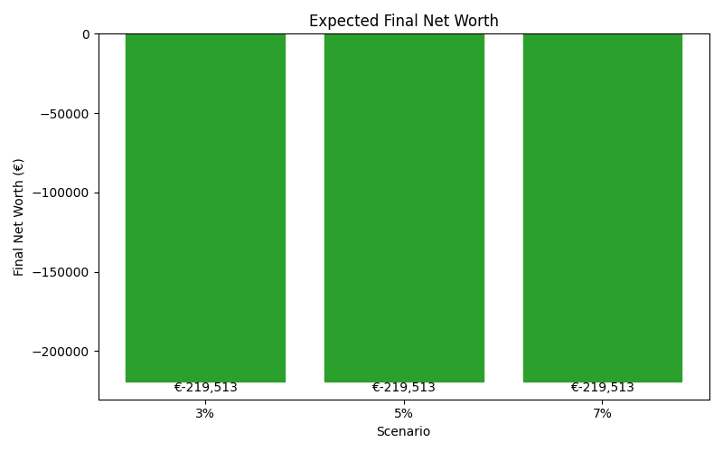 net_worth_median for Retail worker in Berlin