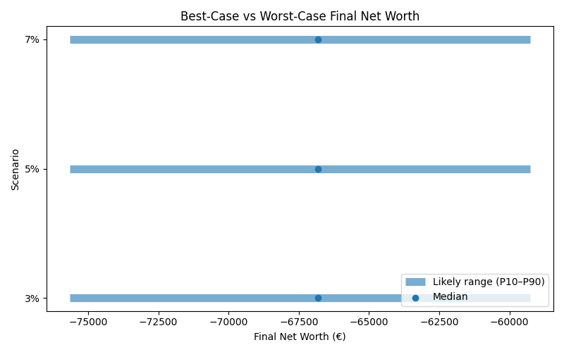 net_worth_range for Retail worker in Cluj-Napoca