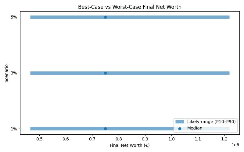 Range of possible net worth outcomes