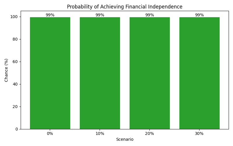 Probability of reaching financial independence