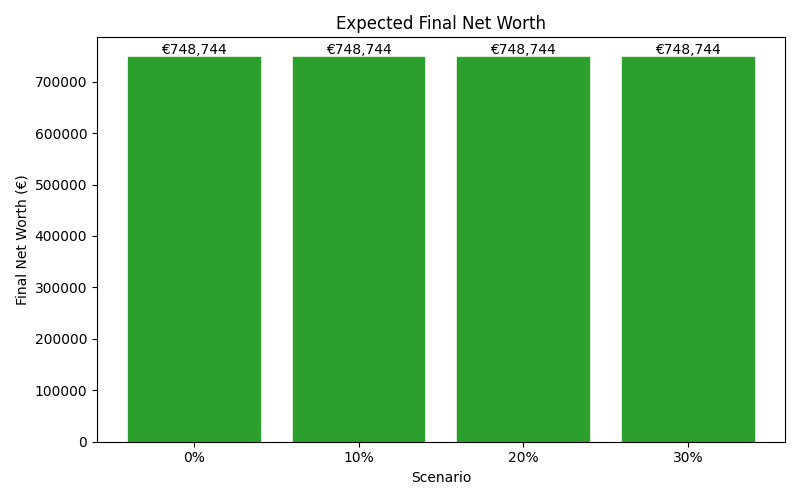 Median net worth for different scenarios
