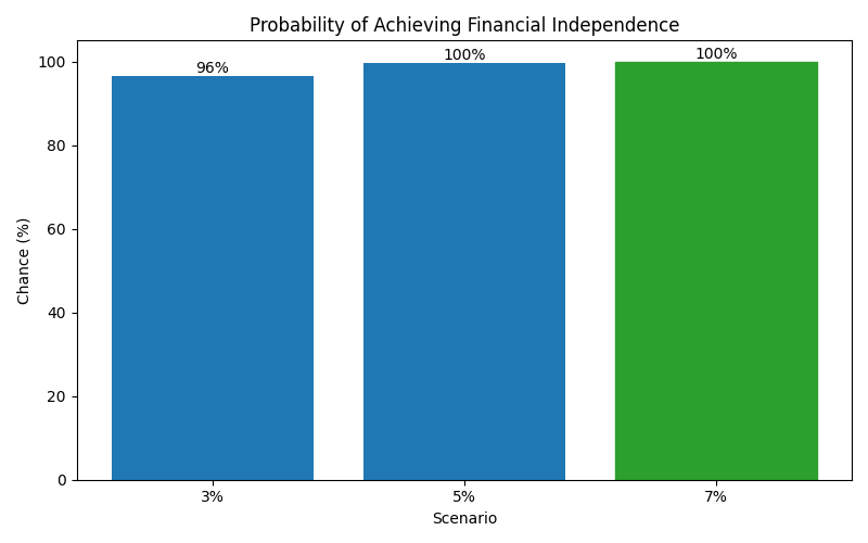 Probability of reaching financial independence