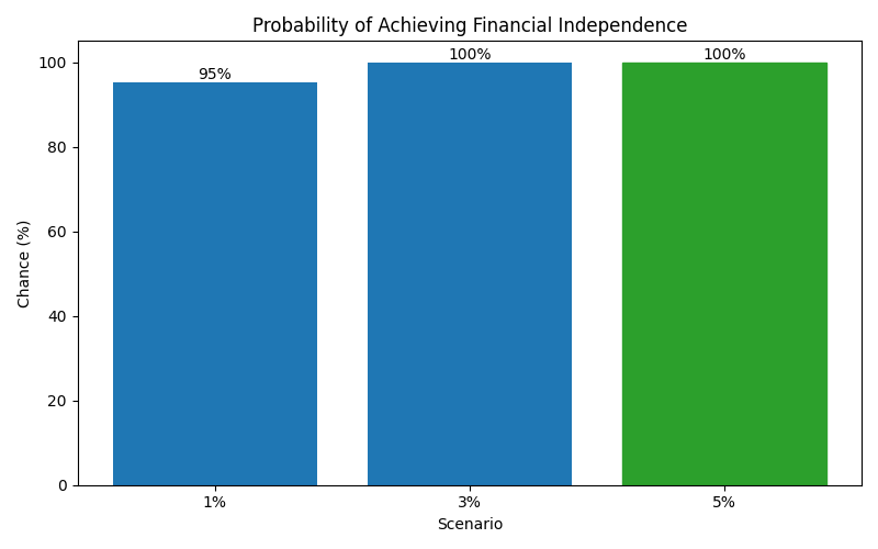 Probability of reaching financial independence