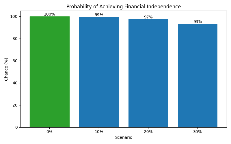 Probability of reaching financial independence