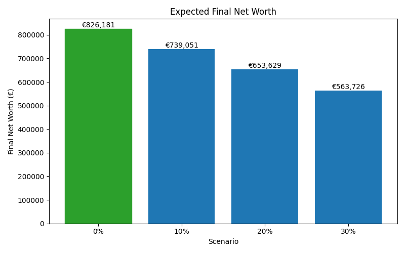 Median net worth for different scenarios
