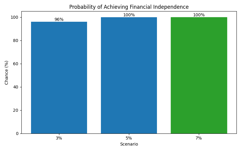 Probability of reaching financial independence
