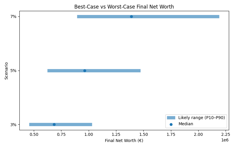 net_worth_range for Software engineer in Bucharest